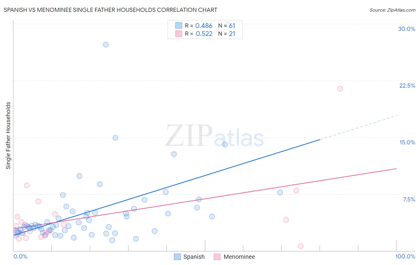 Spanish vs Menominee Single Father Households