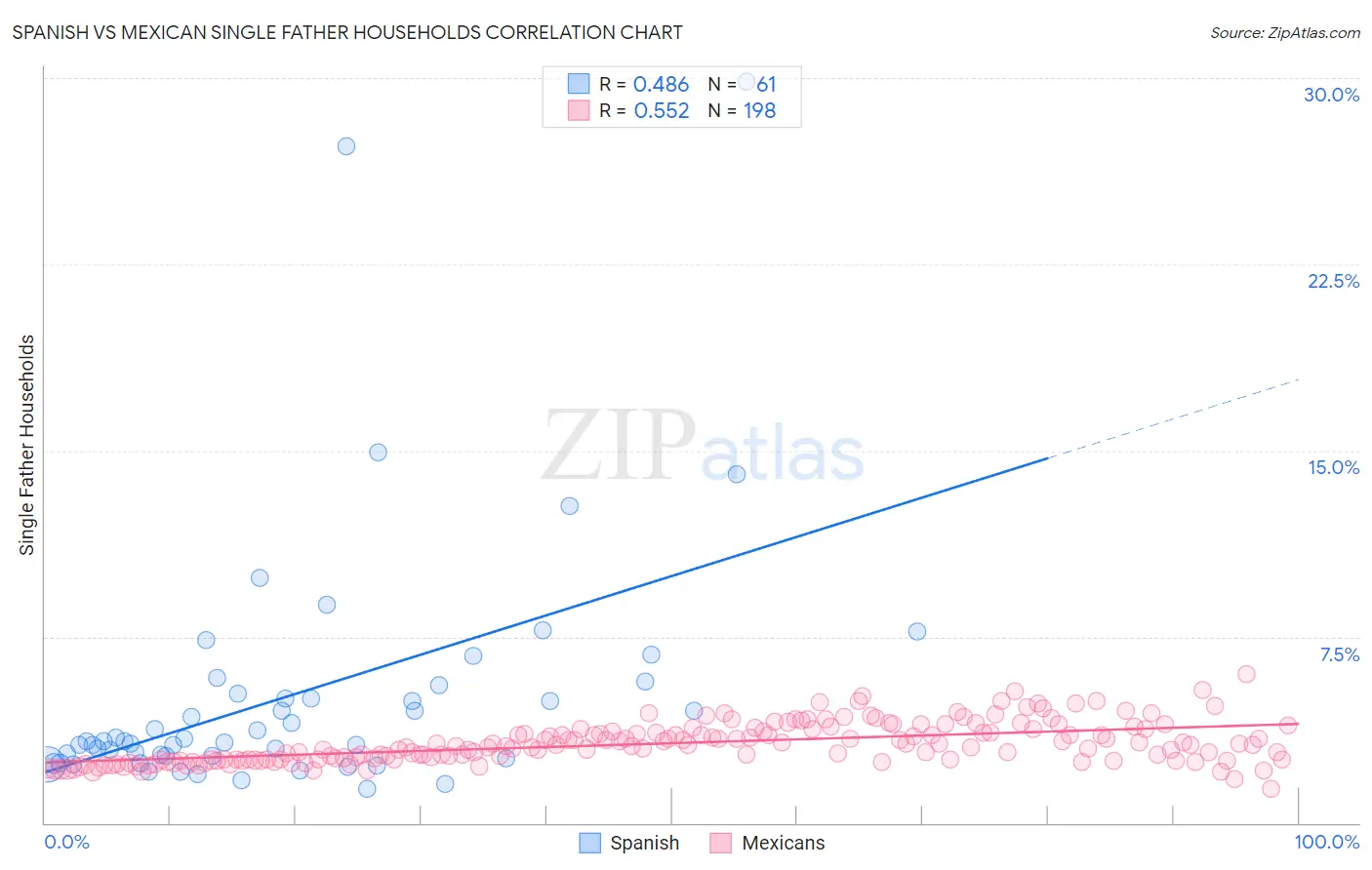 Spanish vs Mexican Single Father Households