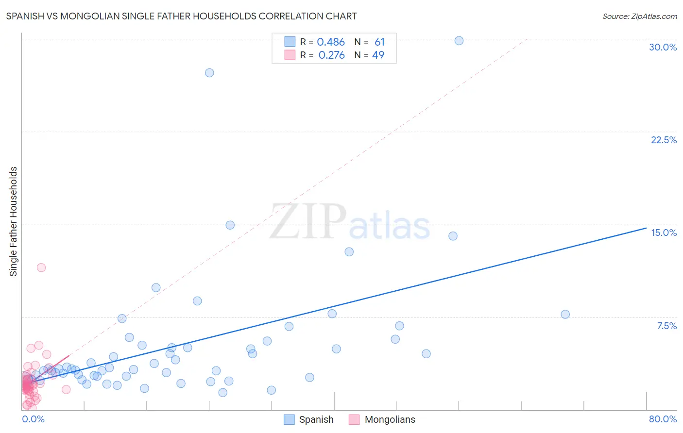 Spanish vs Mongolian Single Father Households