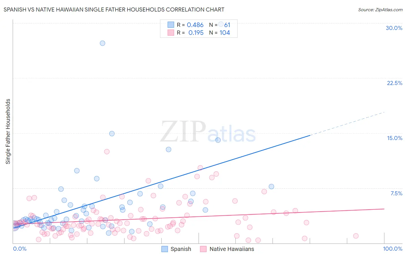 Spanish vs Native Hawaiian Single Father Households