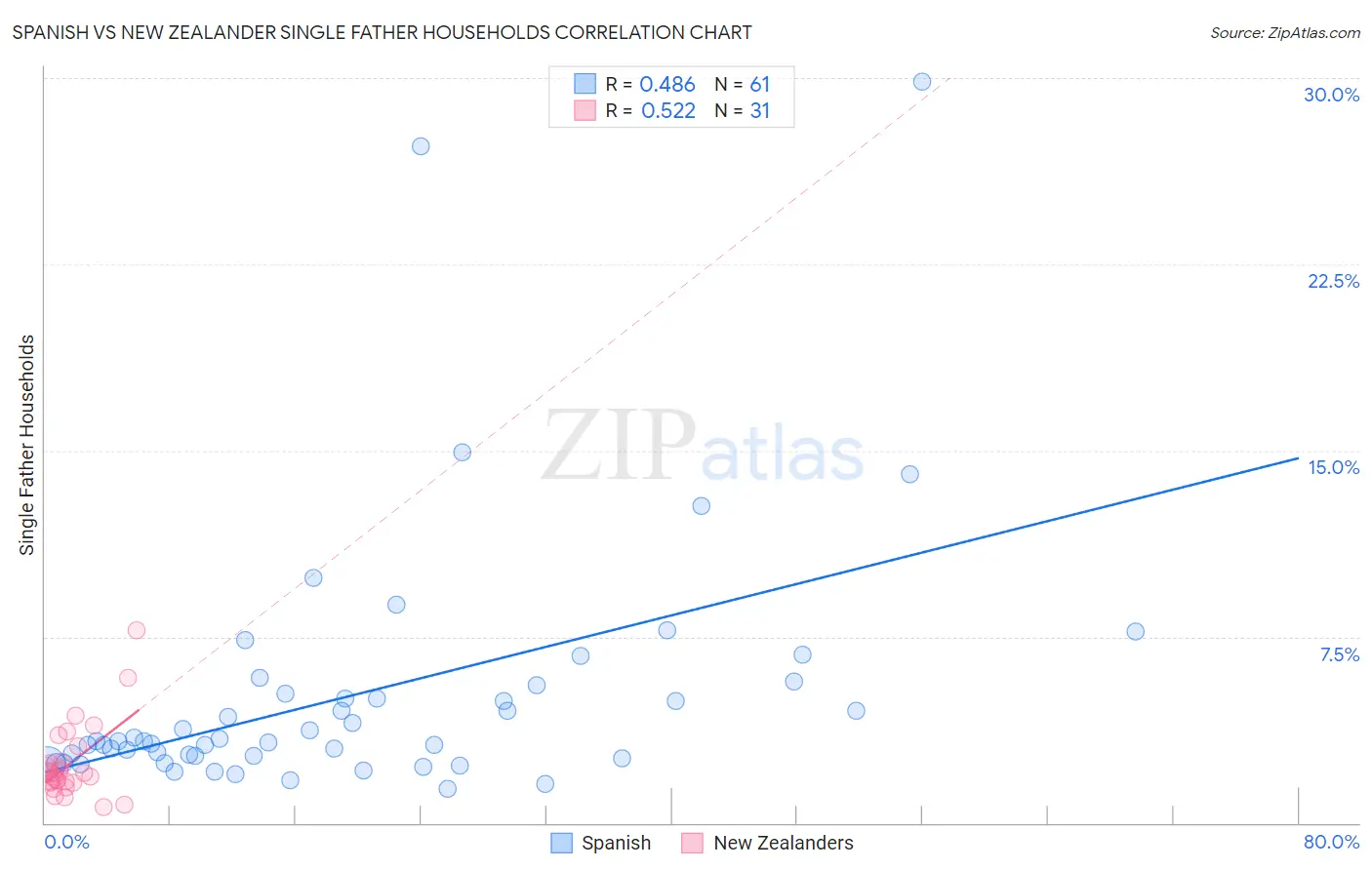 Spanish vs New Zealander Single Father Households