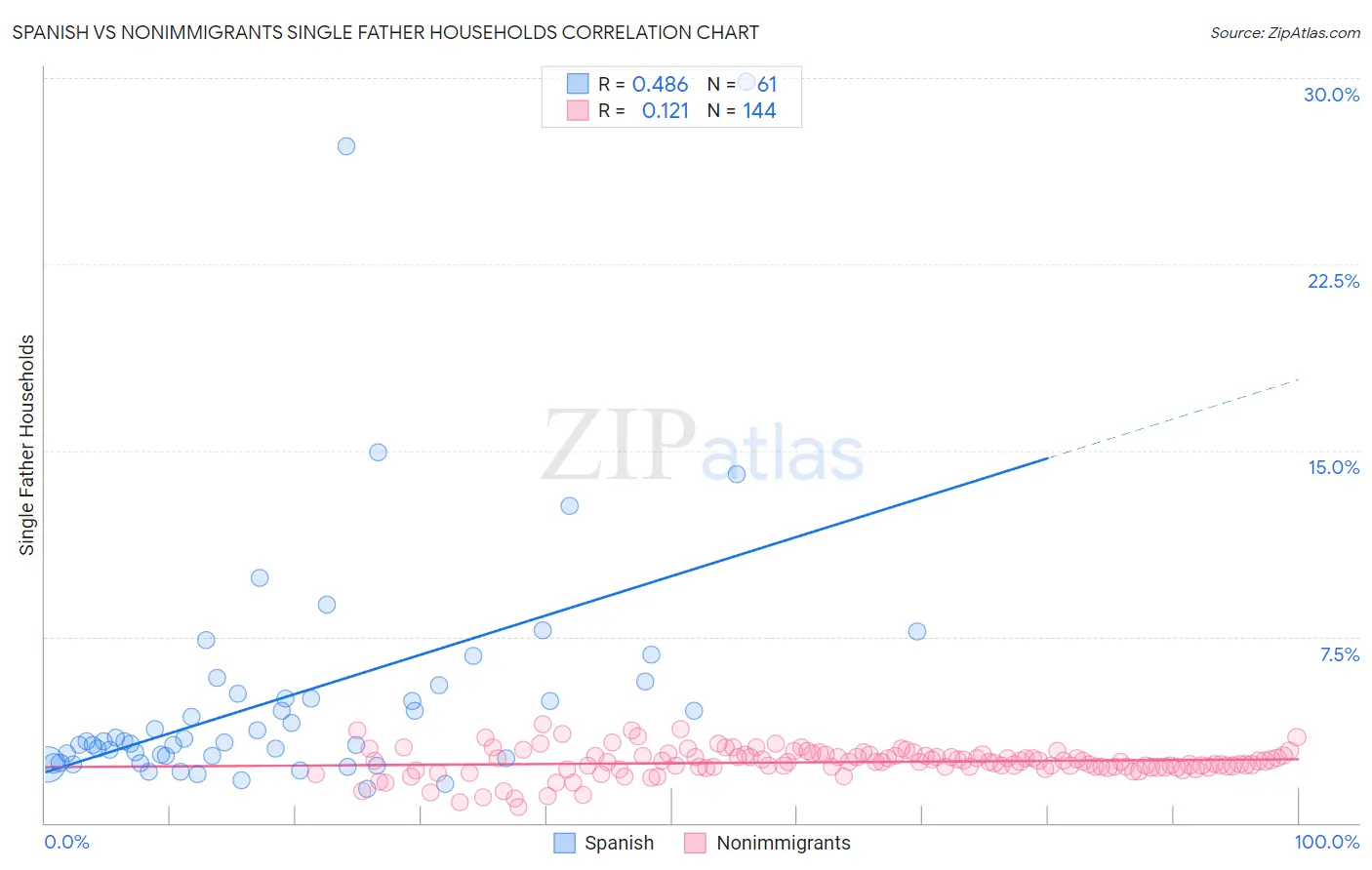 Spanish vs Nonimmigrants Single Father Households