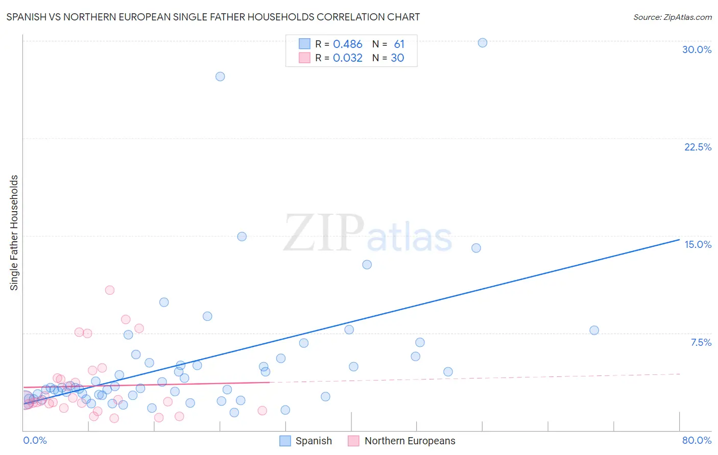 Spanish vs Northern European Single Father Households