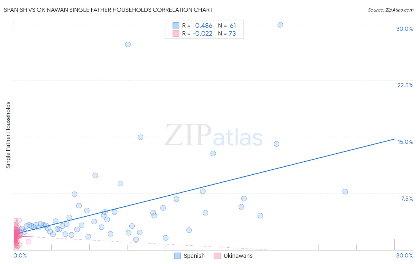 Spanish vs Okinawan Single Father Households