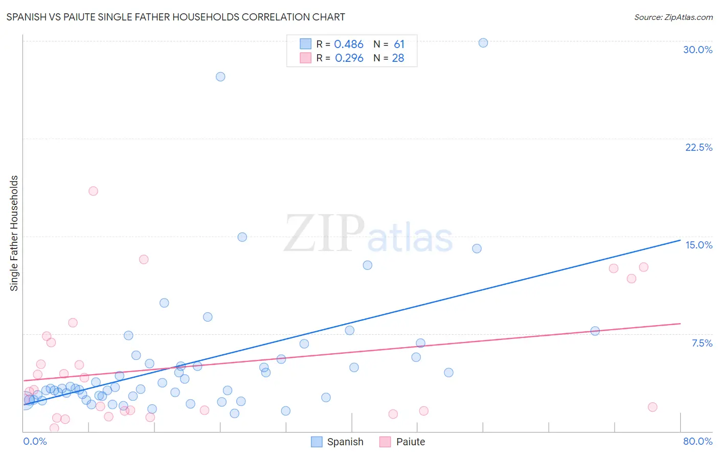 Spanish vs Paiute Single Father Households