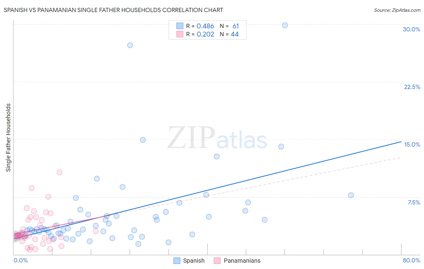 Spanish vs Panamanian Single Father Households