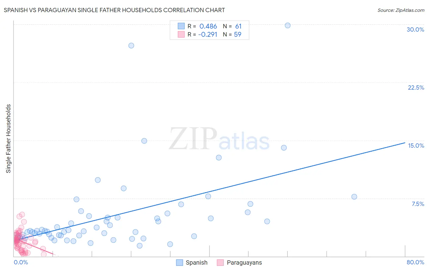 Spanish vs Paraguayan Single Father Households