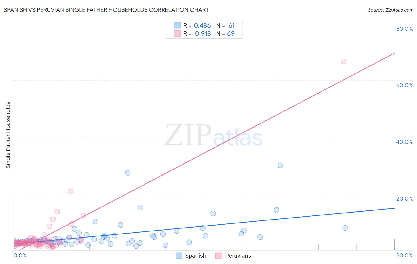 Spanish vs Peruvian Single Father Households