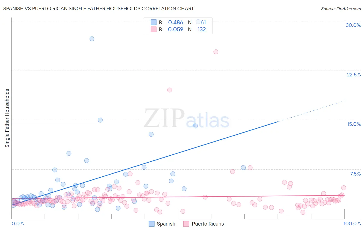 Spanish vs Puerto Rican Single Father Households