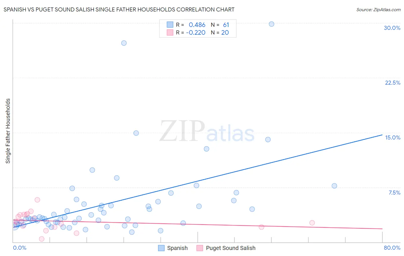 Spanish vs Puget Sound Salish Single Father Households