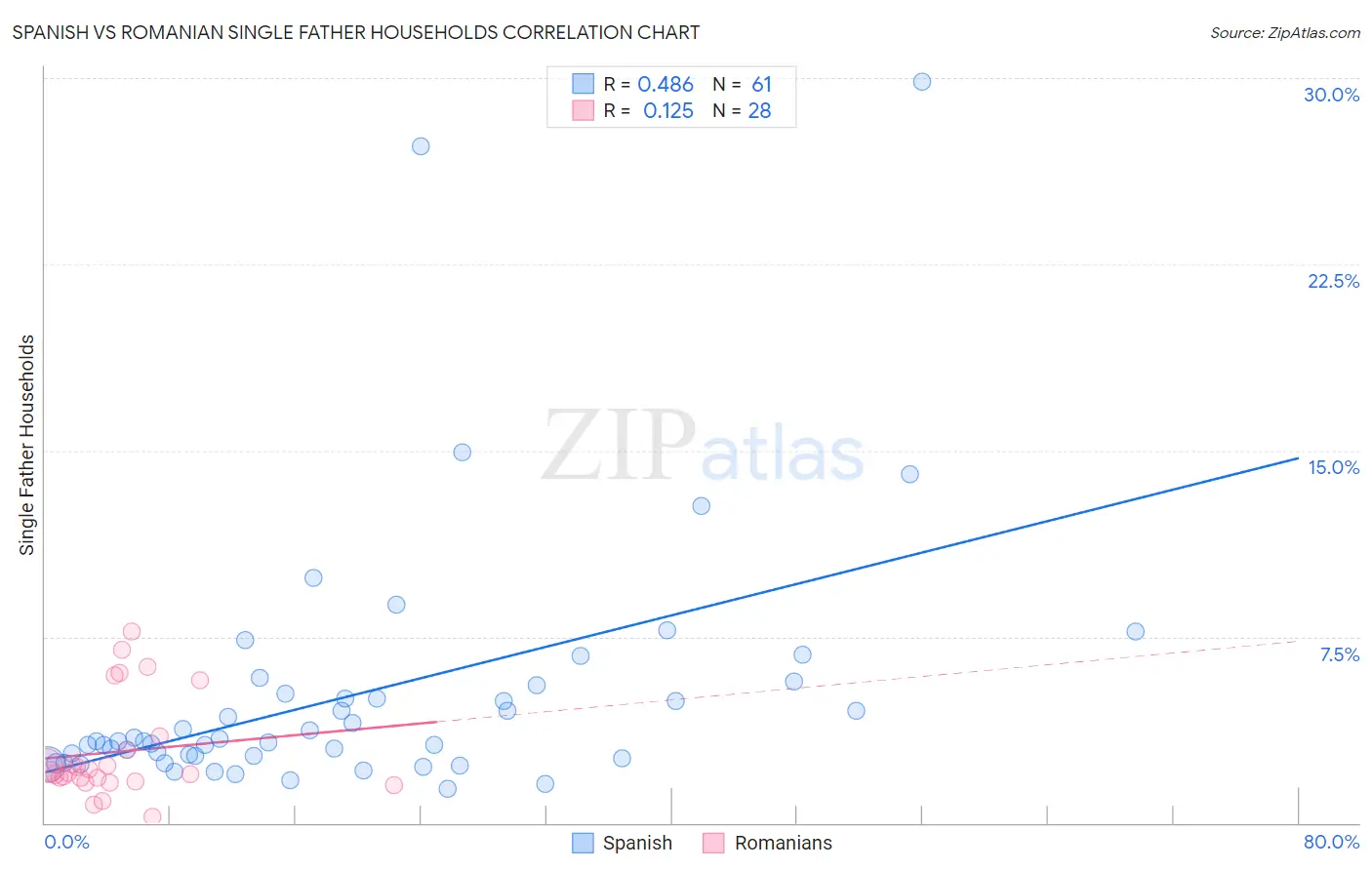 Spanish vs Romanian Single Father Households