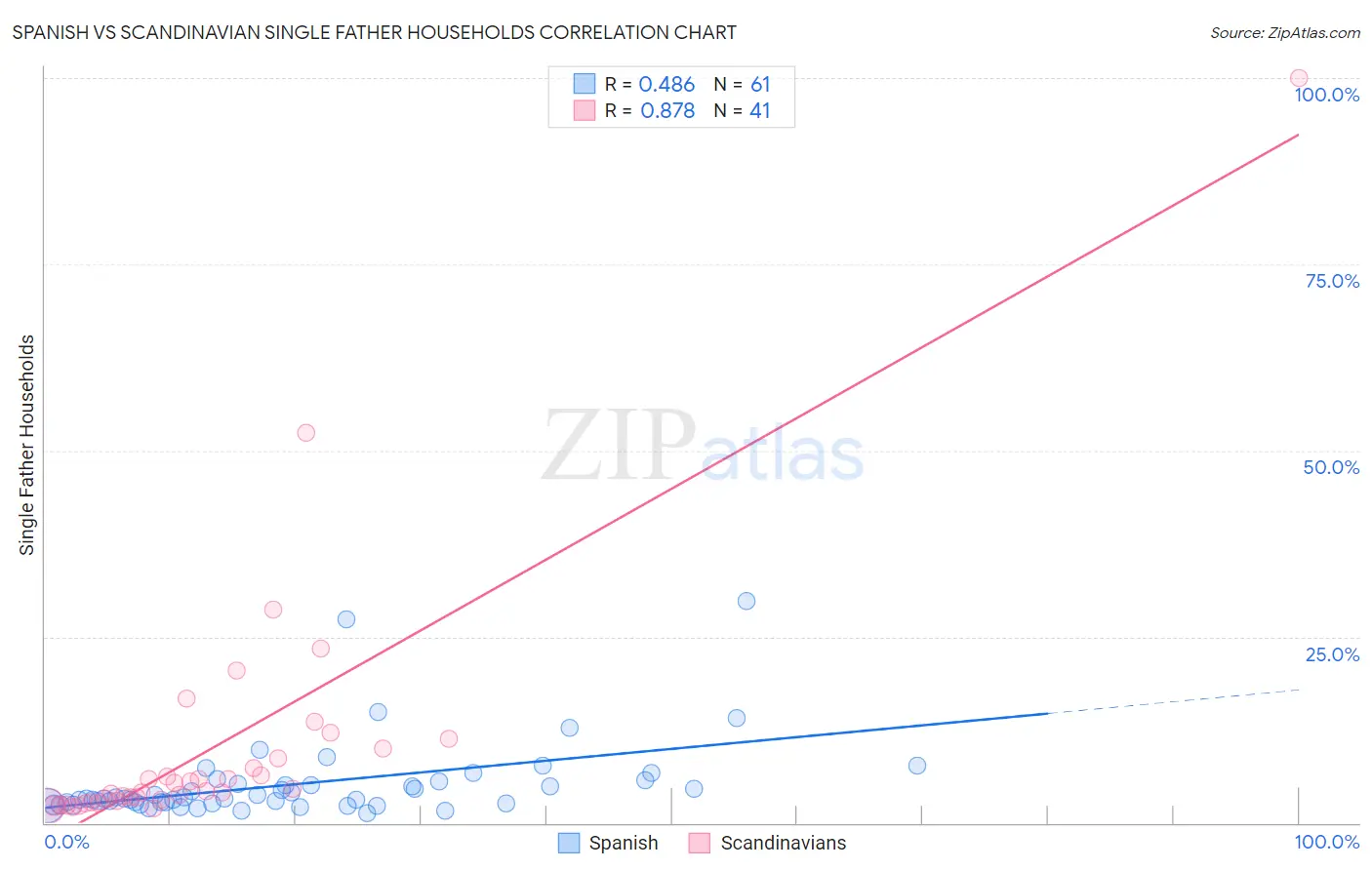 Spanish vs Scandinavian Single Father Households