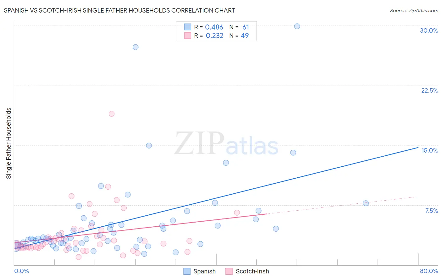 Spanish vs Scotch-Irish Single Father Households
