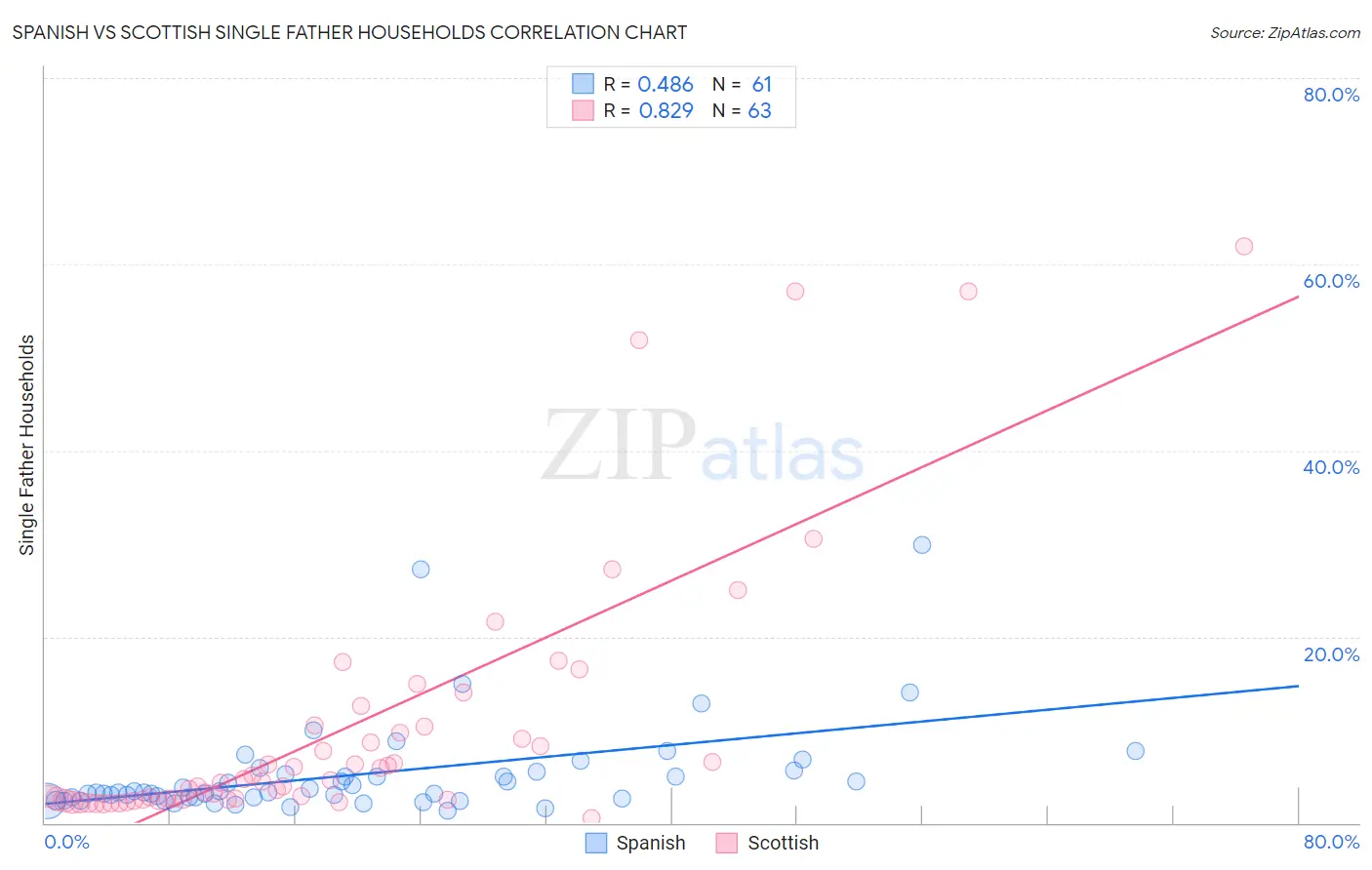 Spanish vs Scottish Single Father Households