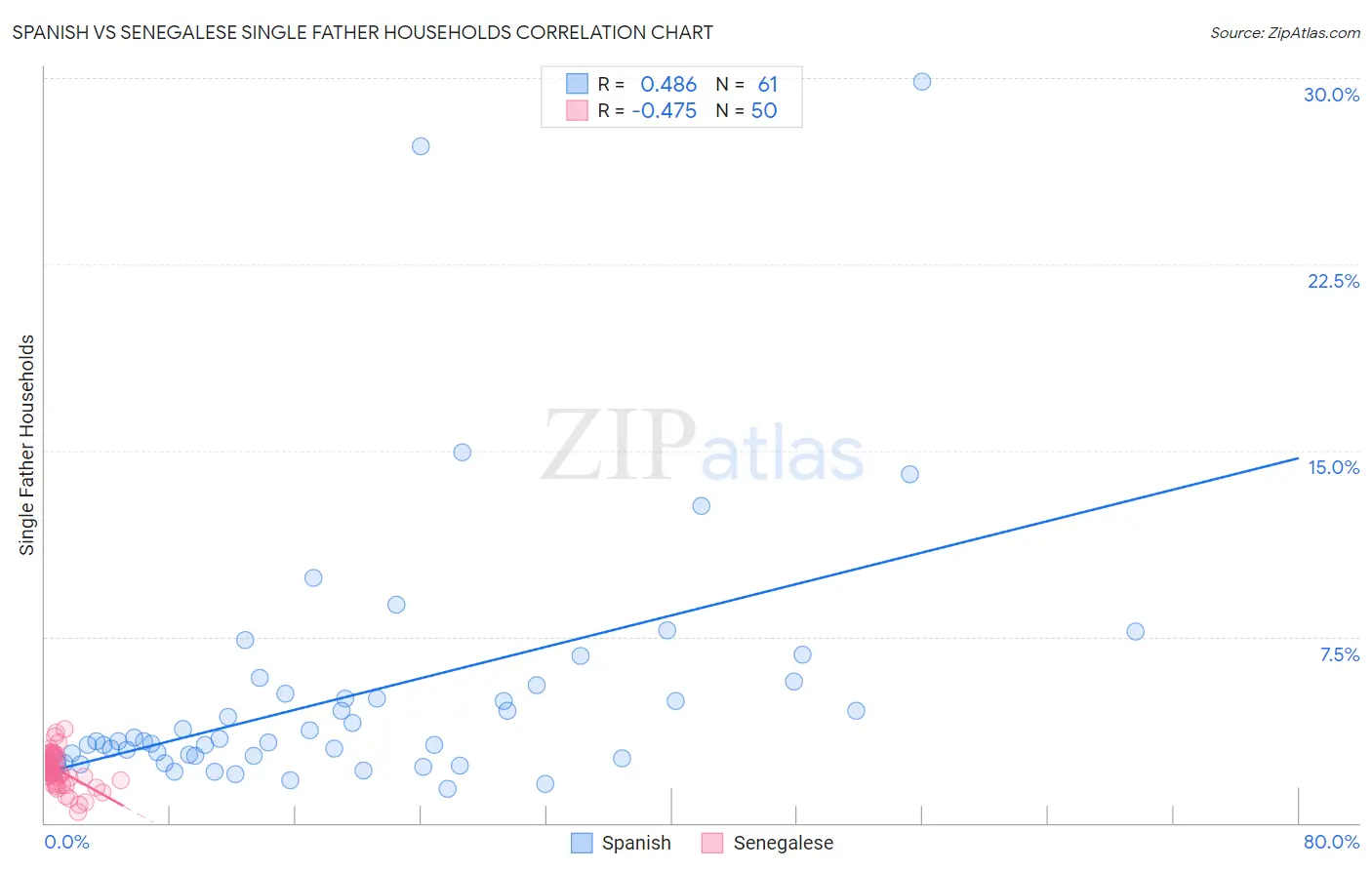 Spanish vs Senegalese Single Father Households