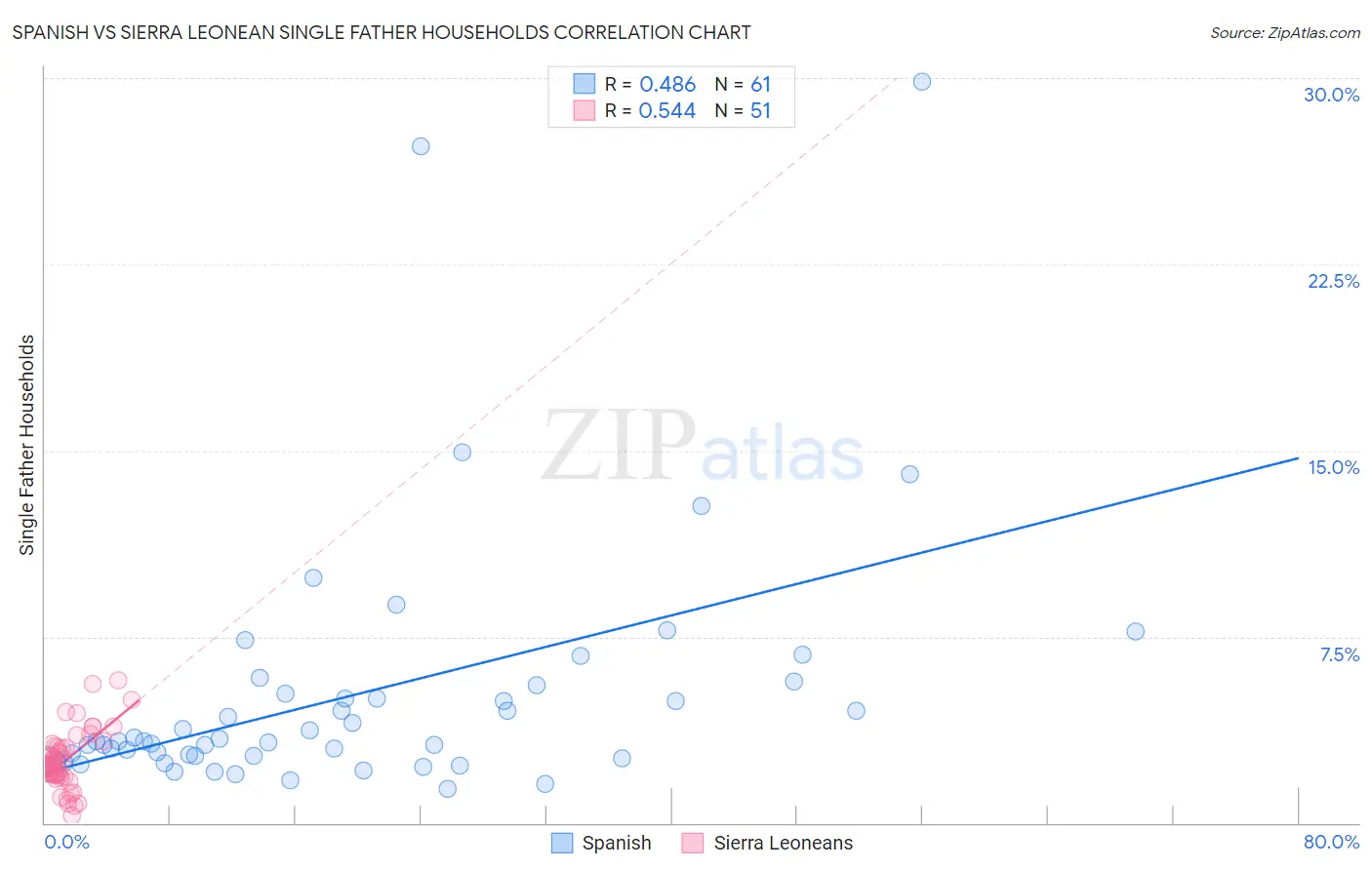 Spanish vs Sierra Leonean Single Father Households