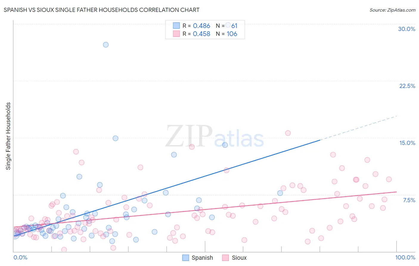 Spanish vs Sioux Single Father Households