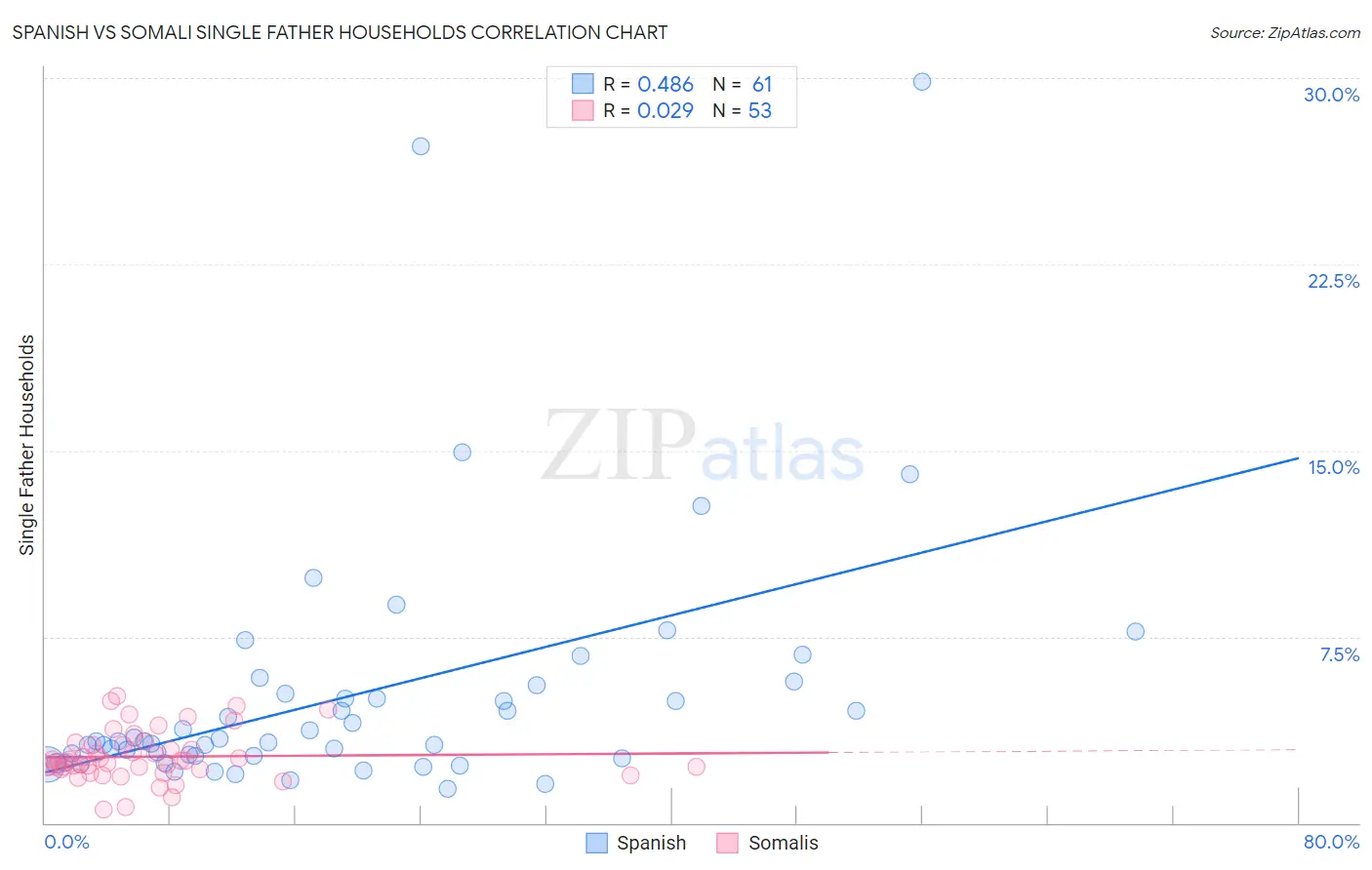 Spanish vs Somali Single Father Households