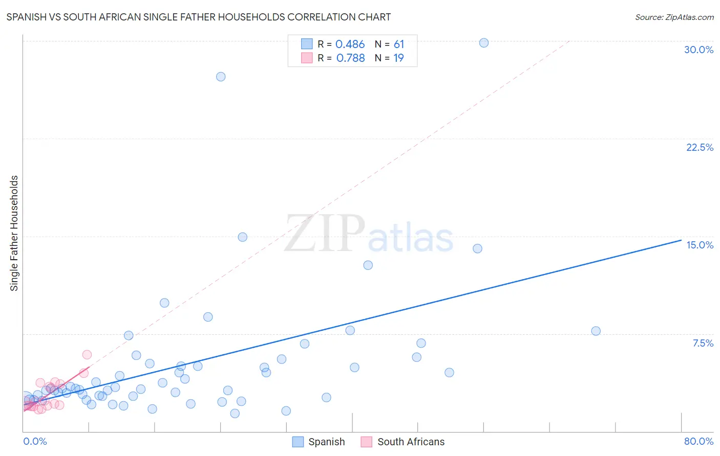Spanish vs South African Single Father Households