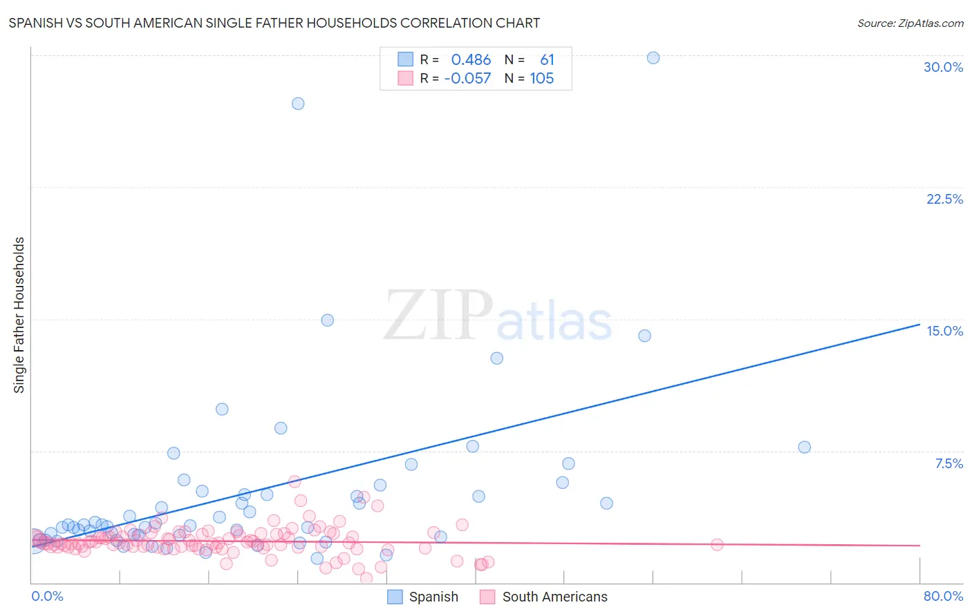 Spanish vs South American Single Father Households