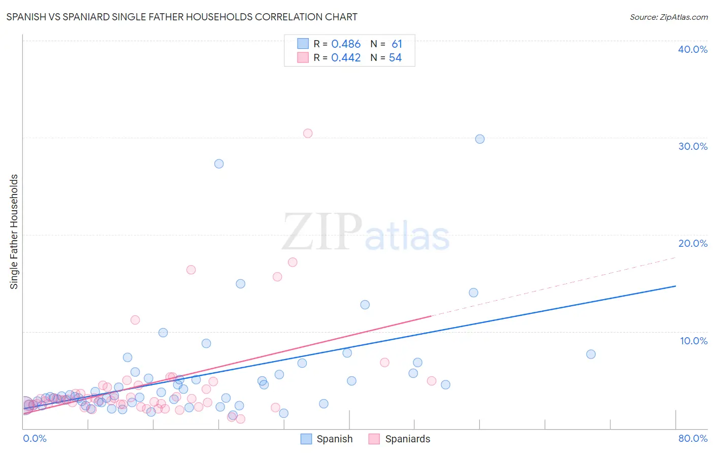 Spanish vs Spaniard Single Father Households