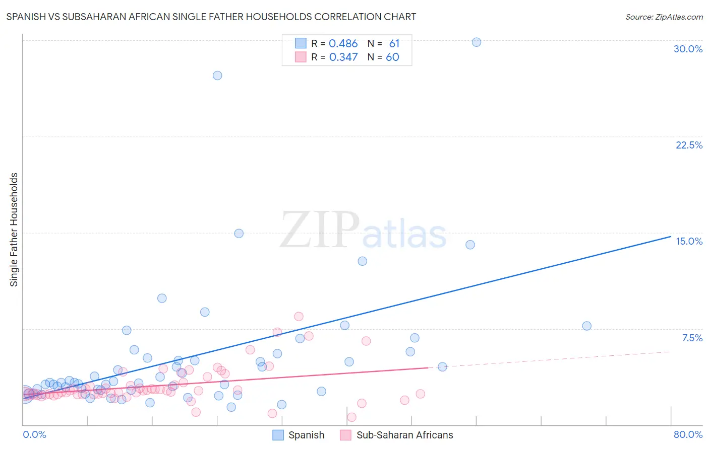 Spanish vs Subsaharan African Single Father Households