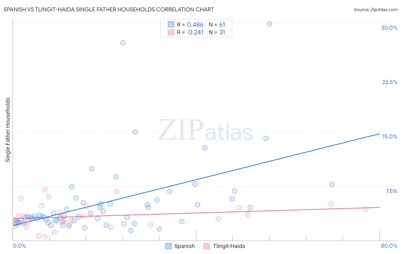 Spanish vs Tlingit-Haida Single Father Households