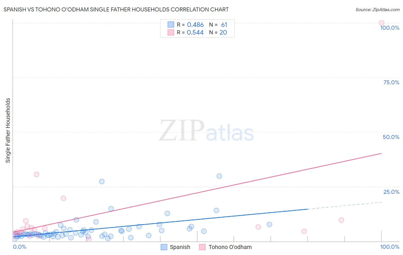 Spanish vs Tohono O'odham Single Father Households