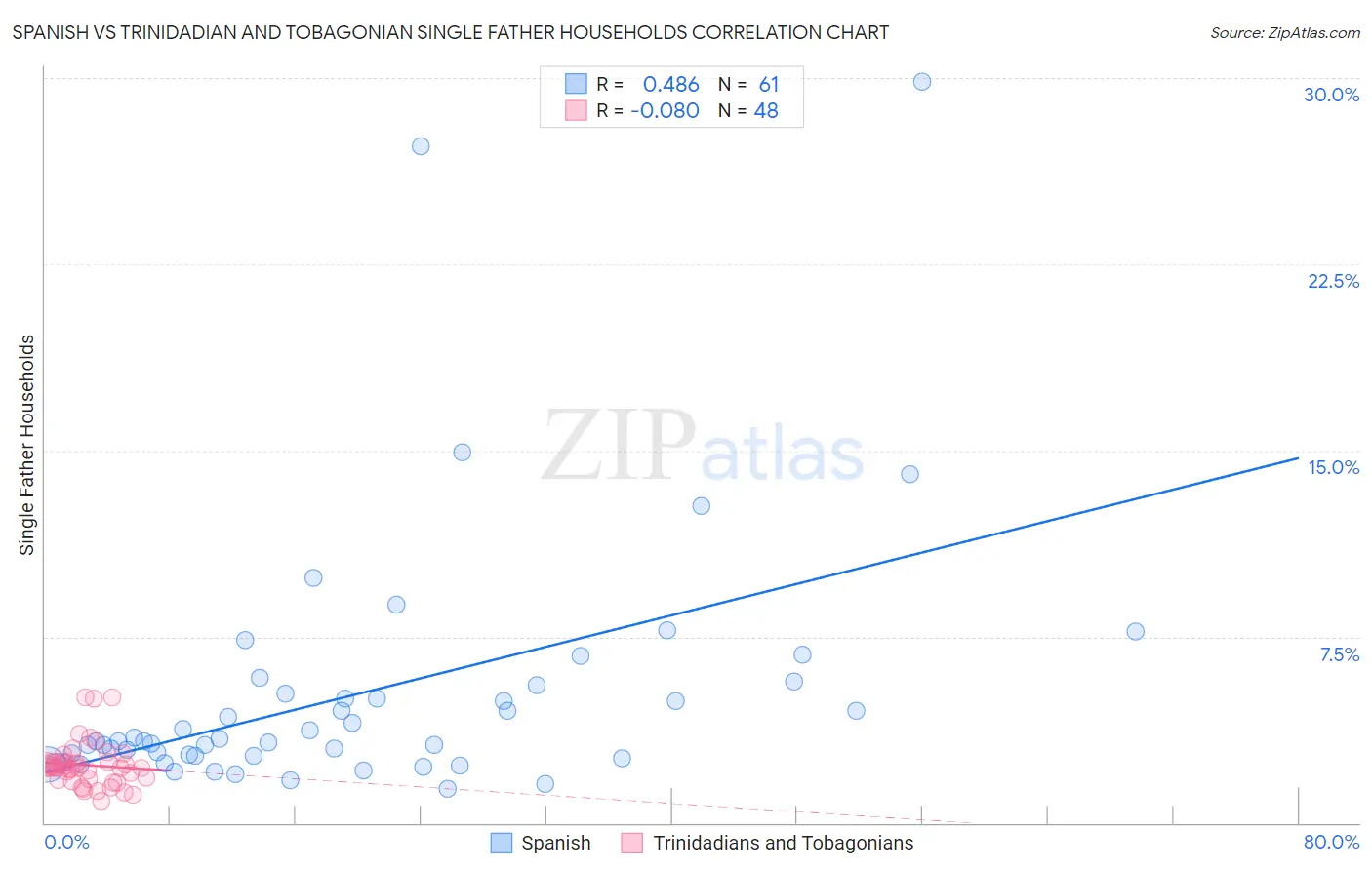Spanish vs Trinidadian and Tobagonian Single Father Households
