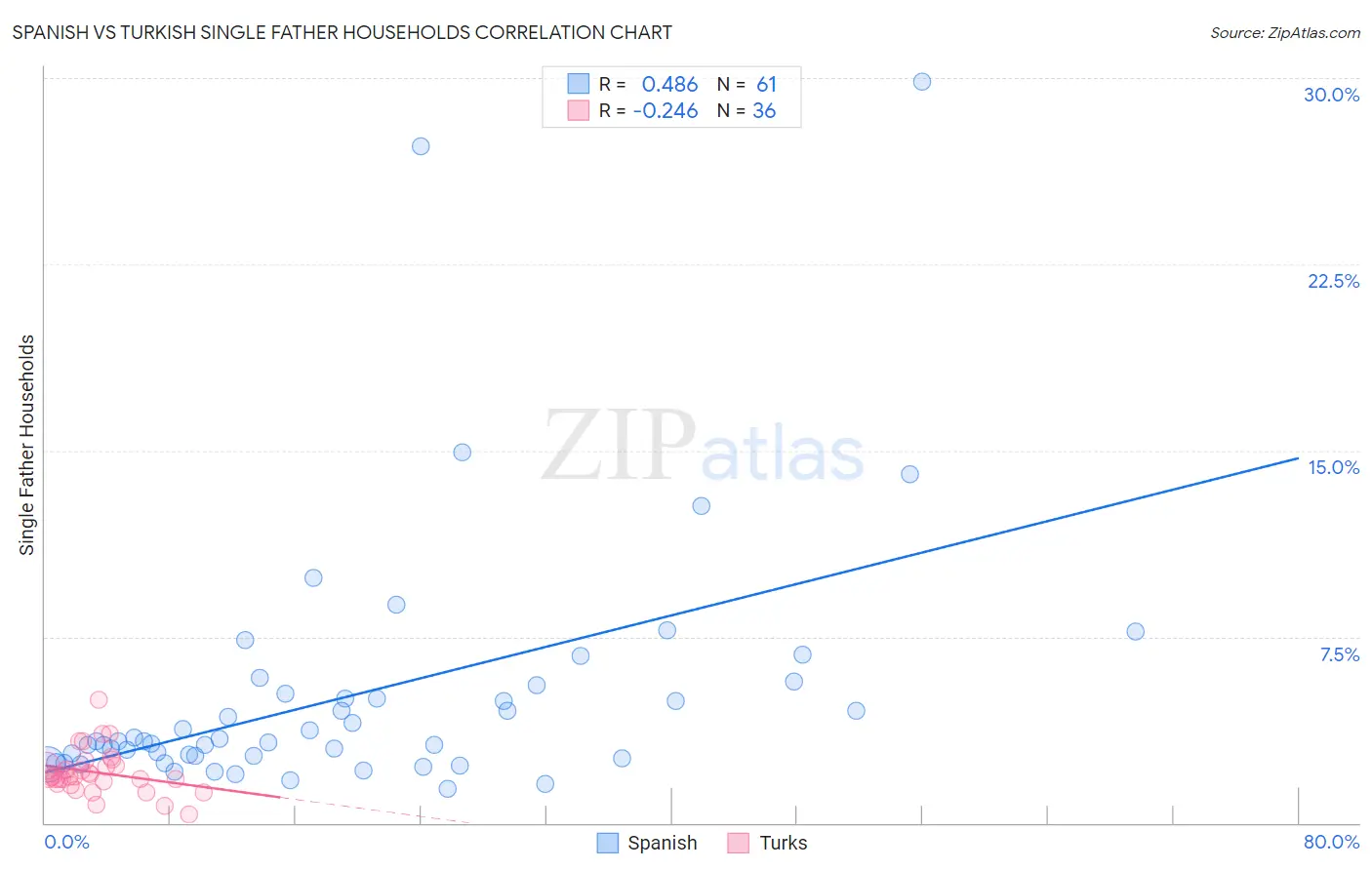 Spanish vs Turkish Single Father Households