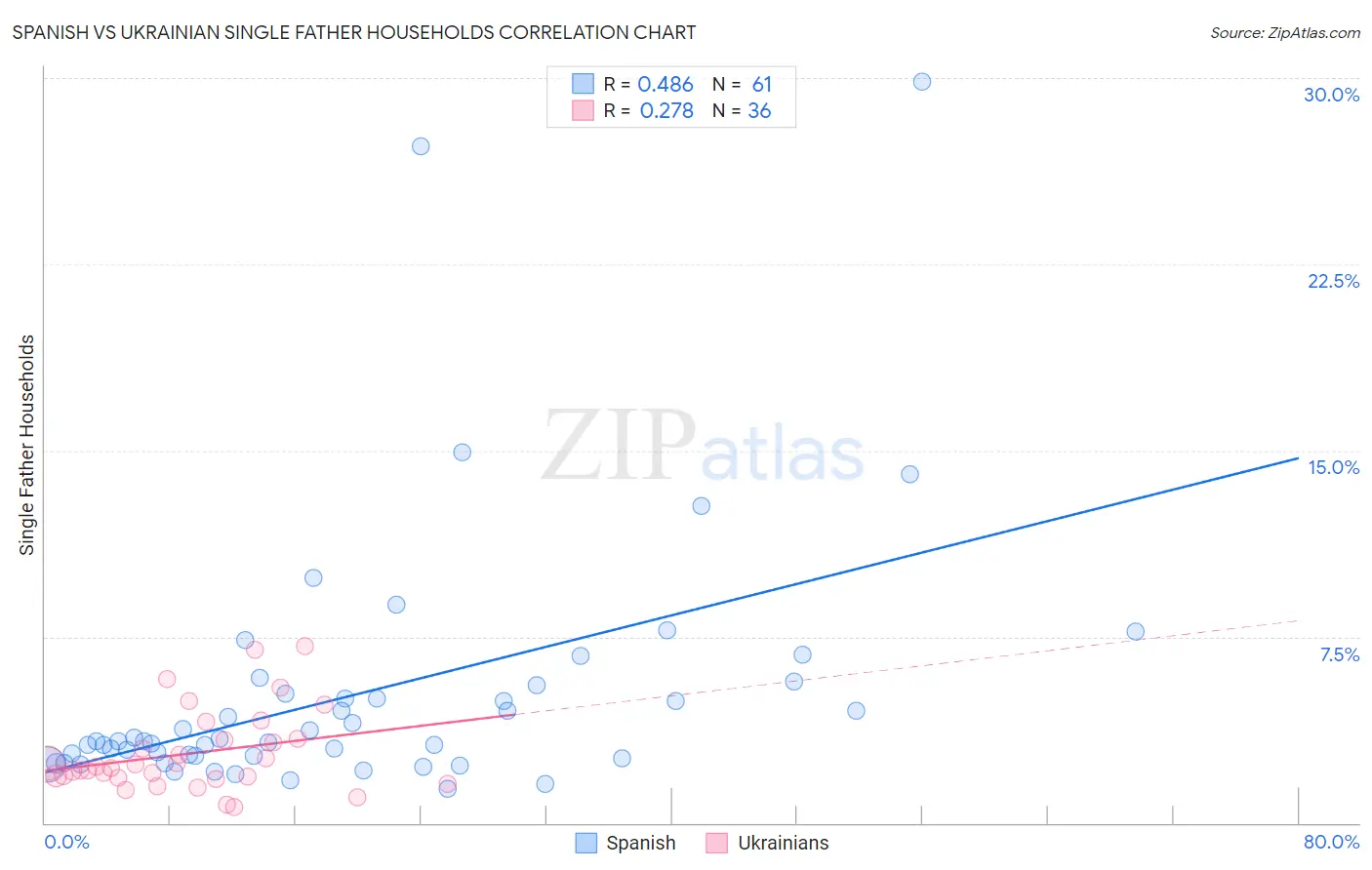 Spanish vs Ukrainian Single Father Households