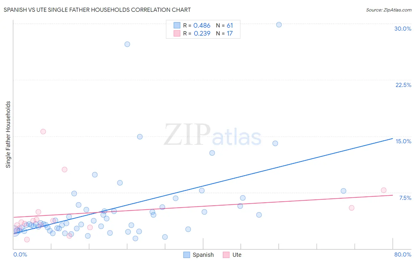 Spanish vs Ute Single Father Households