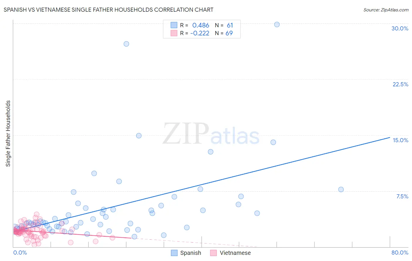 Spanish vs Vietnamese Single Father Households