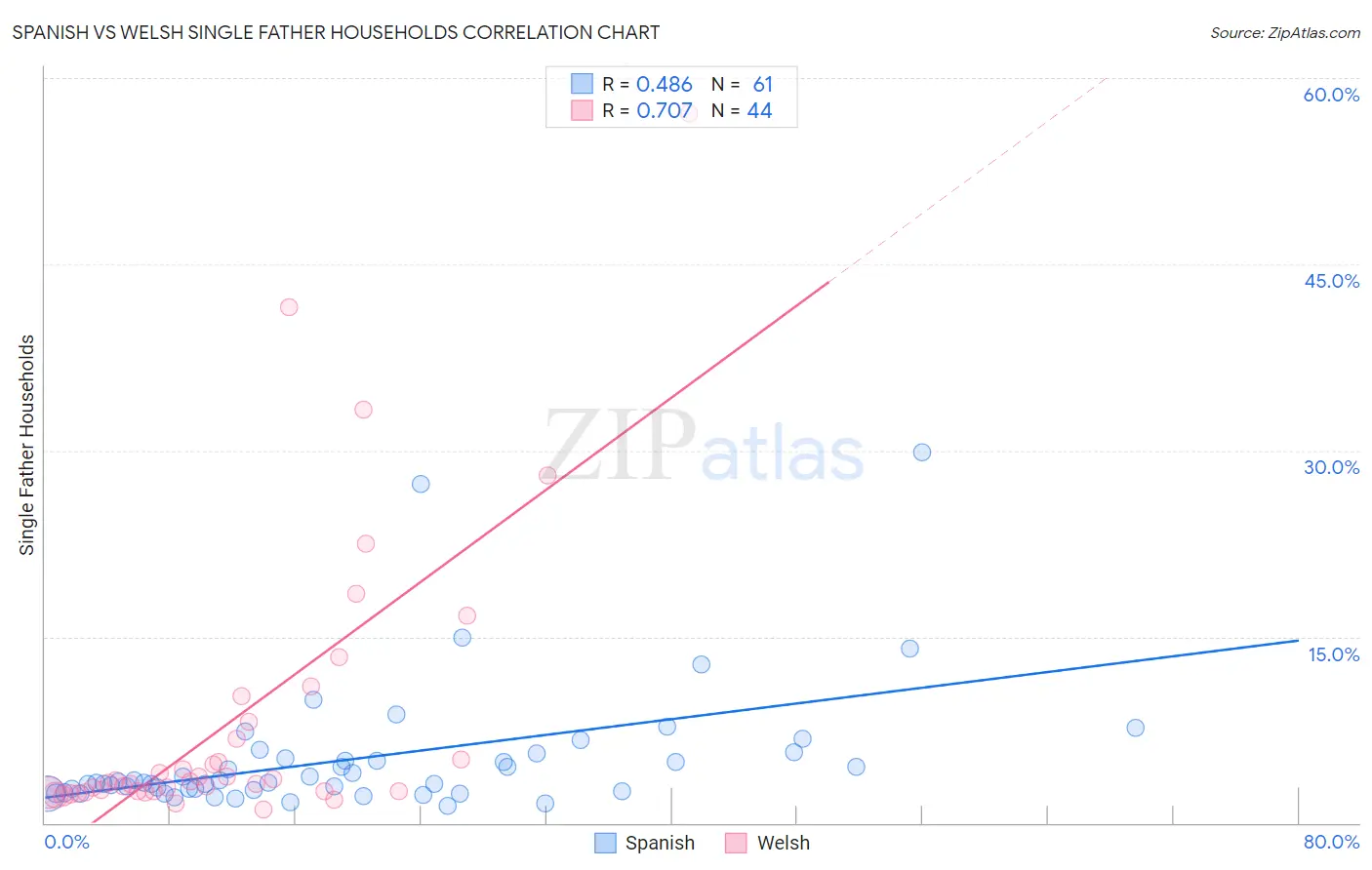 Spanish vs Welsh Single Father Households