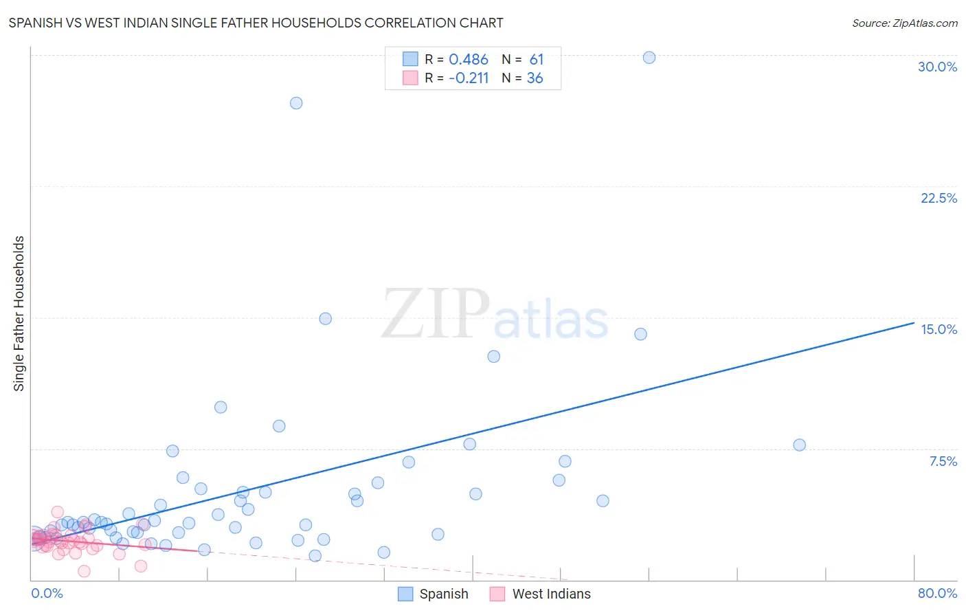 Spanish vs West Indian Single Father Households