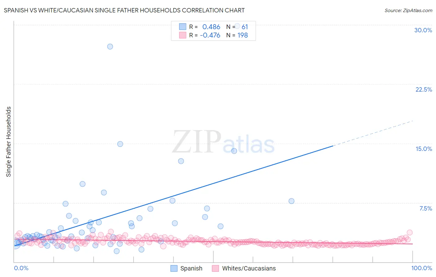 Spanish vs White/Caucasian Single Father Households