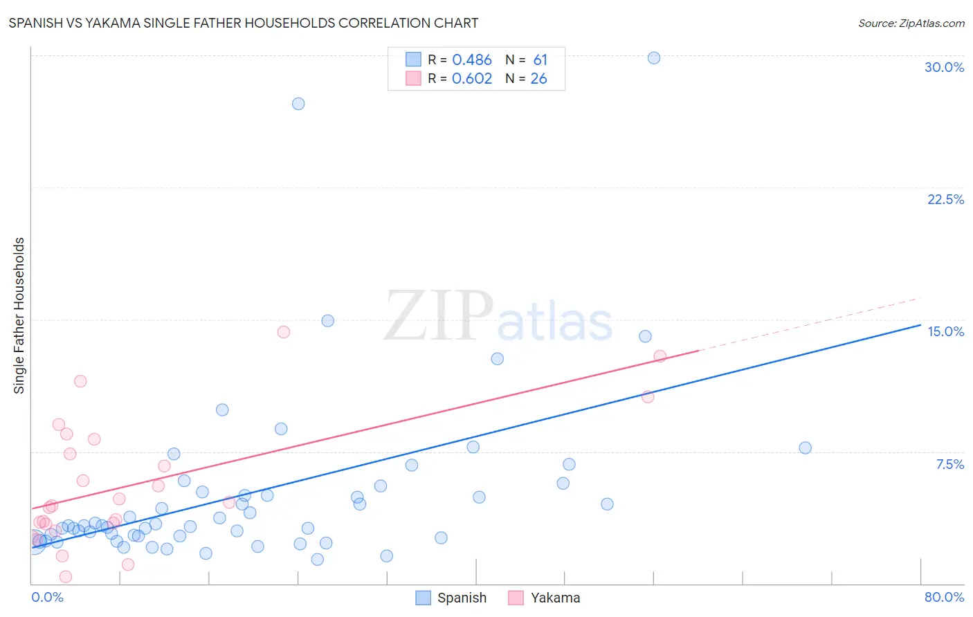 Spanish vs Yakama Single Father Households