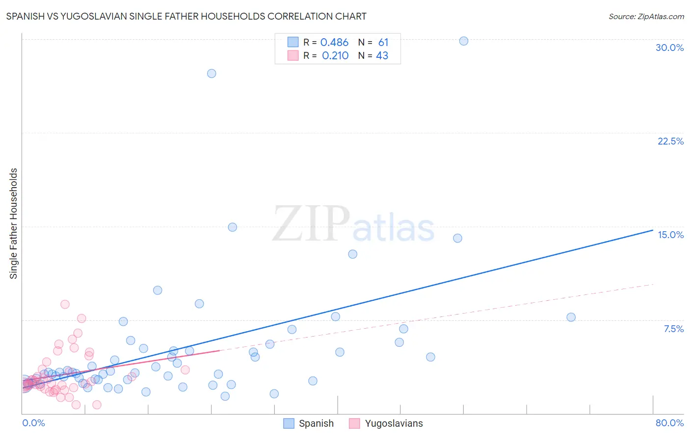 Spanish vs Yugoslavian Single Father Households