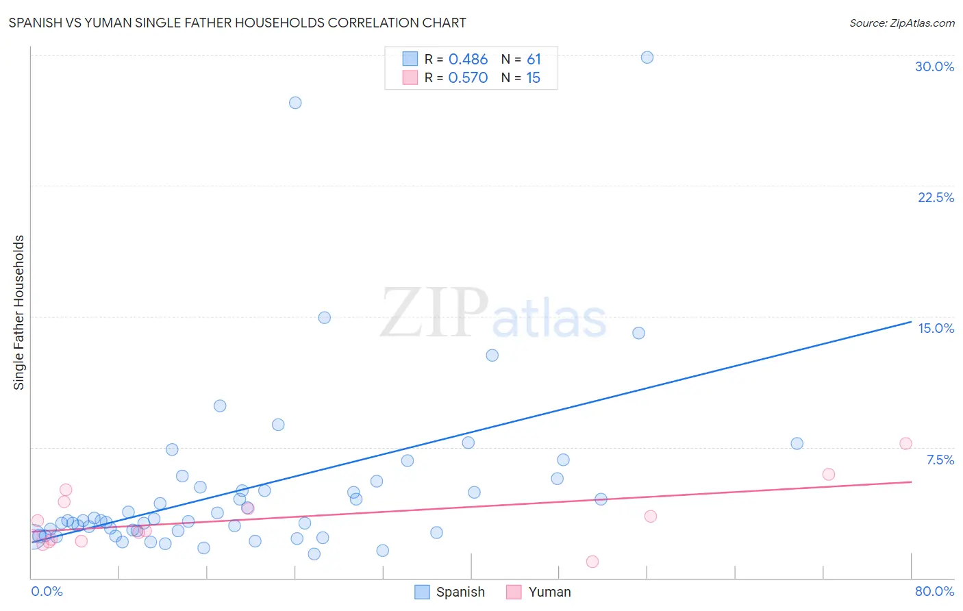 Spanish vs Yuman Single Father Households