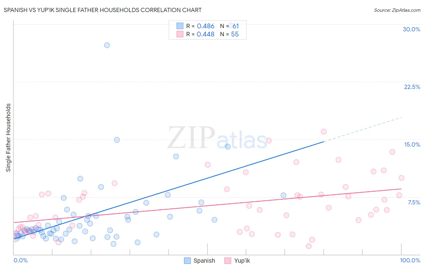 Spanish vs Yup'ik Single Father Households