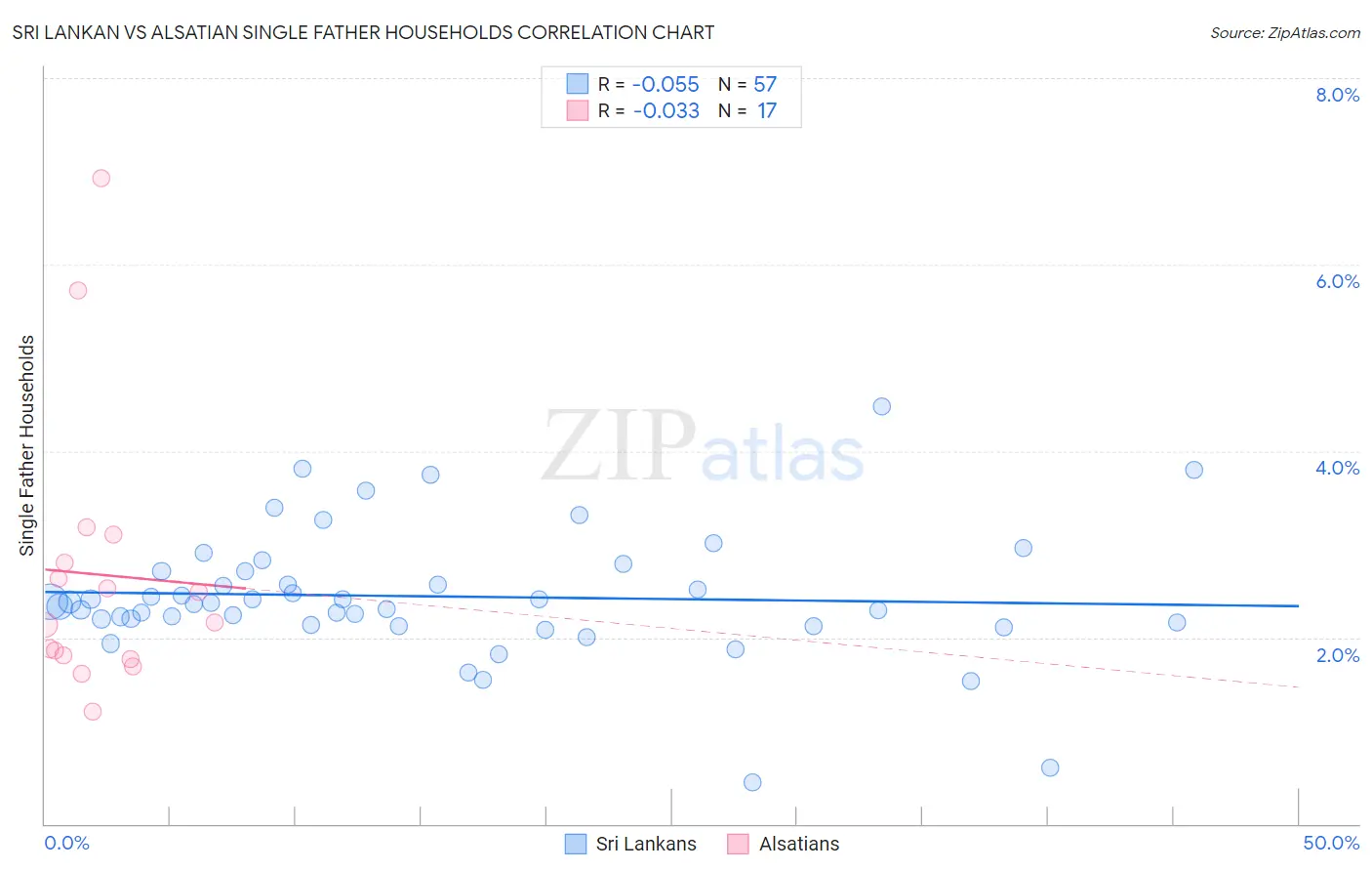 Sri Lankan vs Alsatian Single Father Households