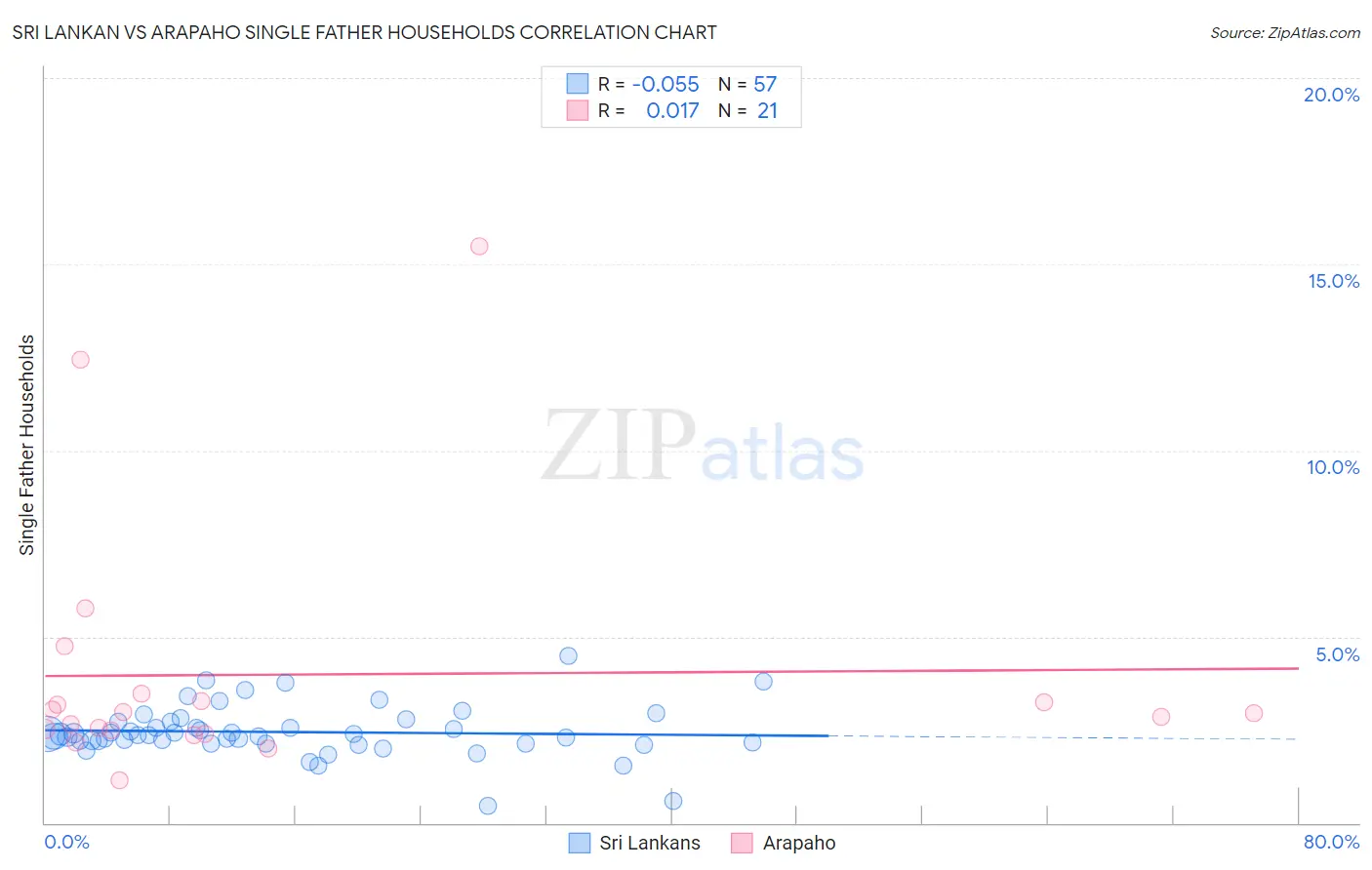 Sri Lankan vs Arapaho Single Father Households
