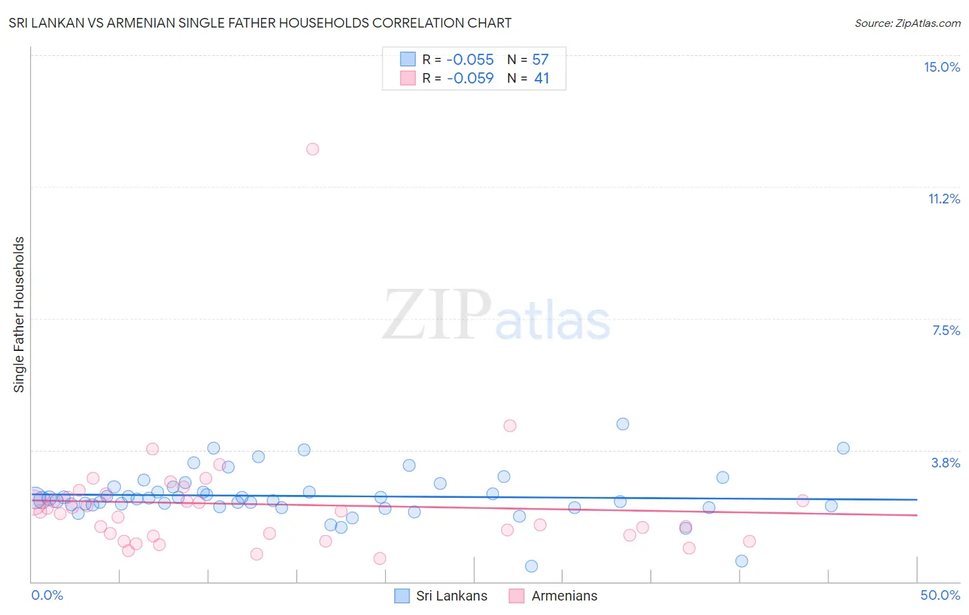 Sri Lankan vs Armenian Single Father Households