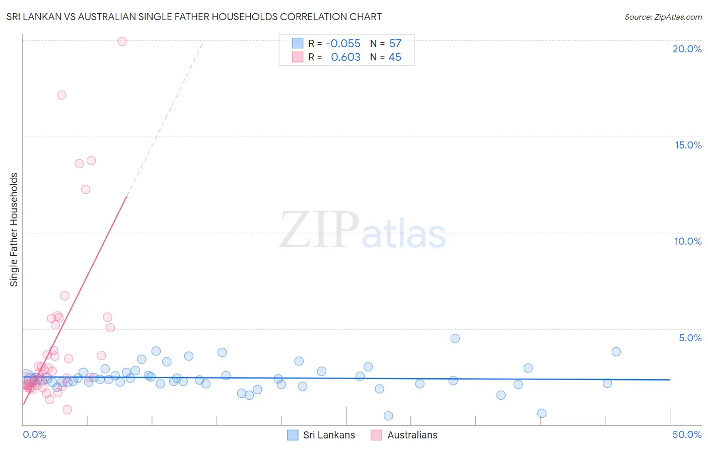 Sri Lankan vs Australian Single Father Households