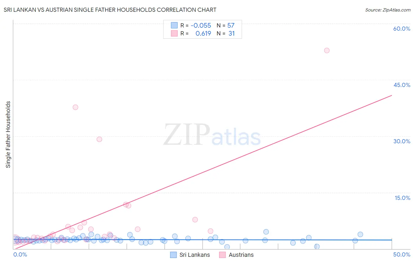 Sri Lankan vs Austrian Single Father Households
