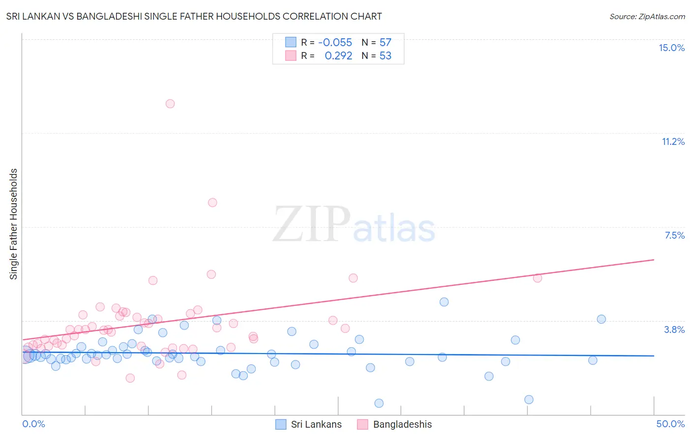 Sri Lankan vs Bangladeshi Single Father Households