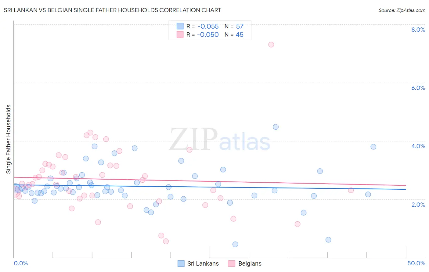 Sri Lankan vs Belgian Single Father Households