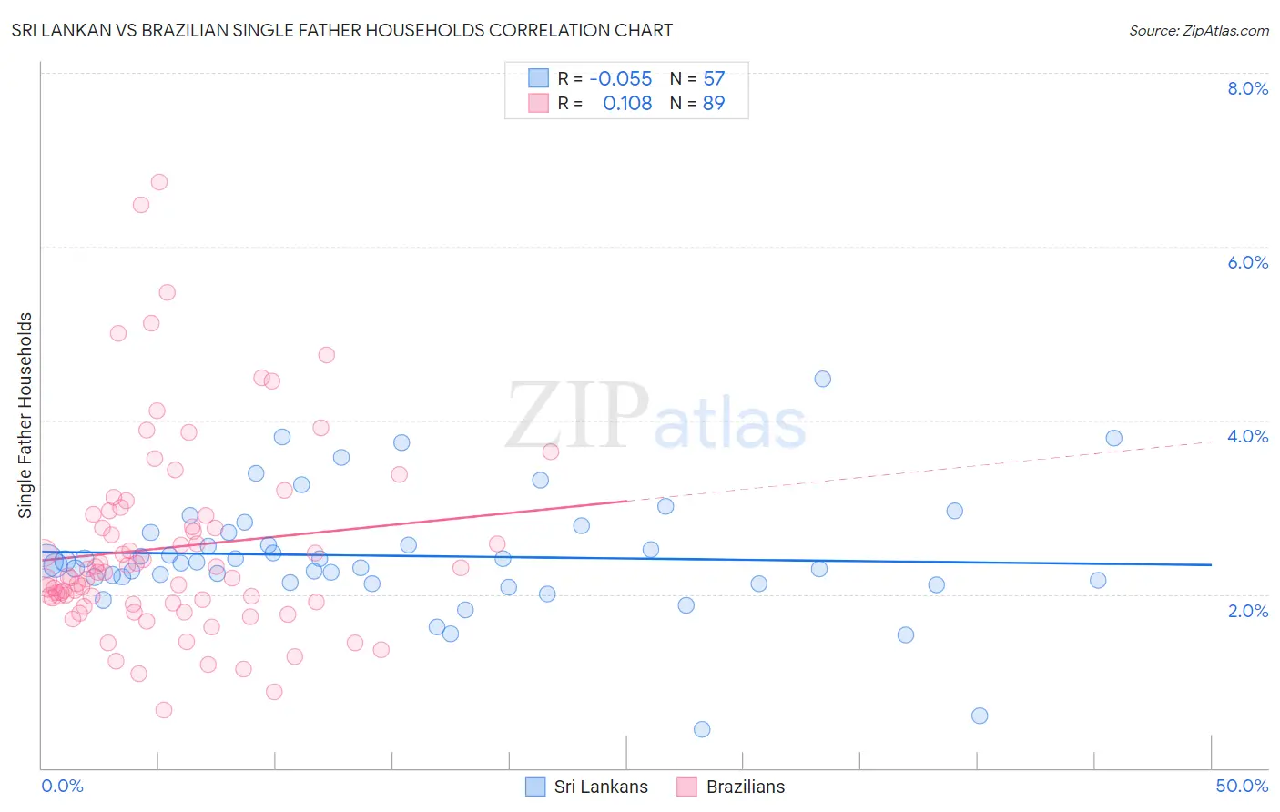Sri Lankan vs Brazilian Single Father Households