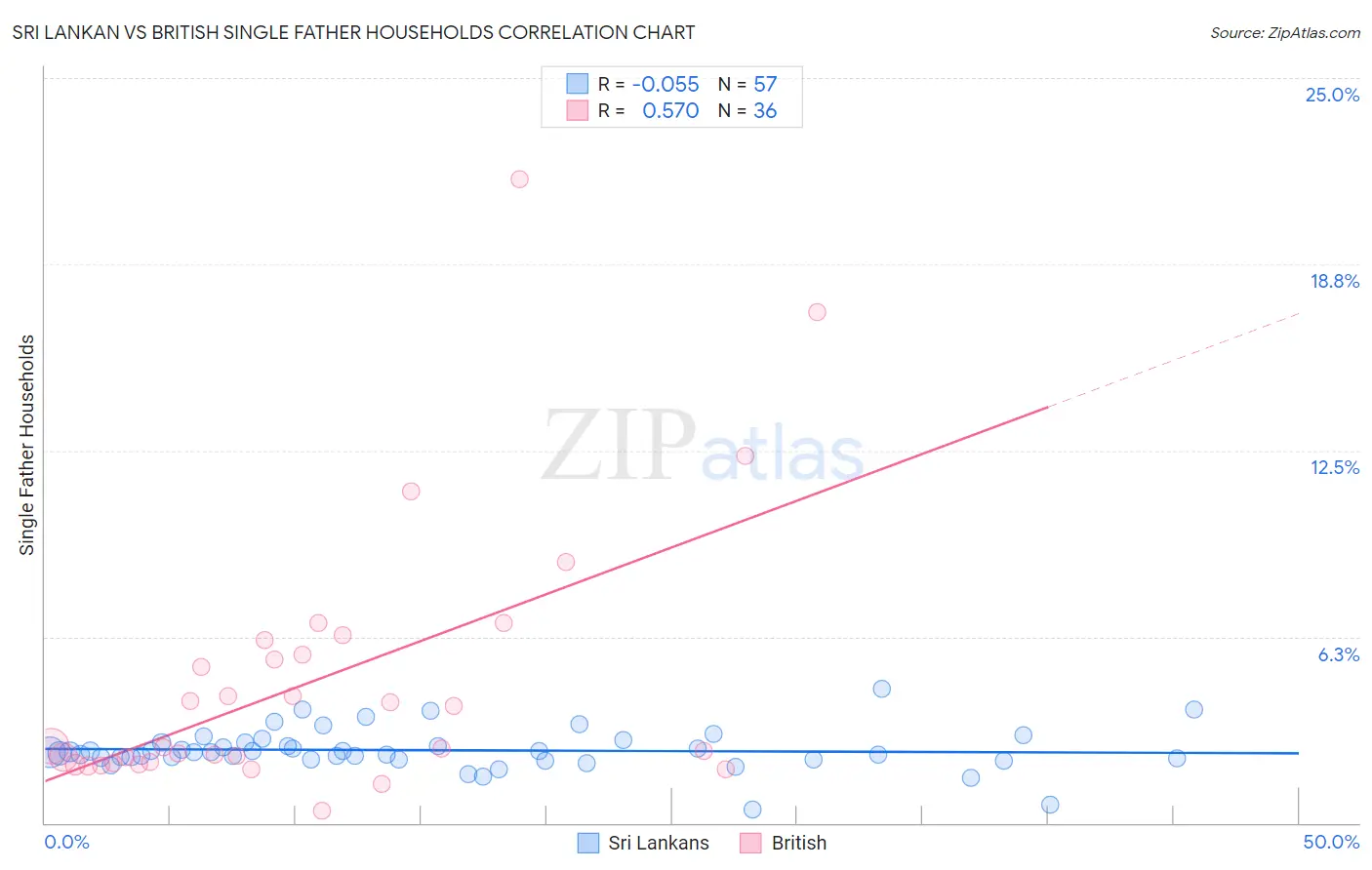 Sri Lankan vs British Single Father Households