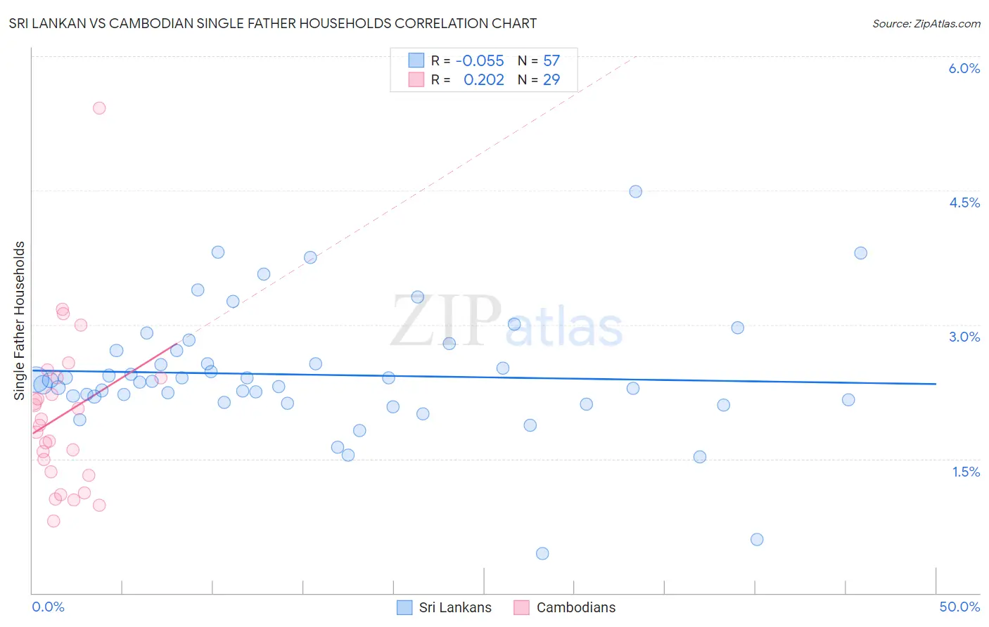 Sri Lankan vs Cambodian Single Father Households